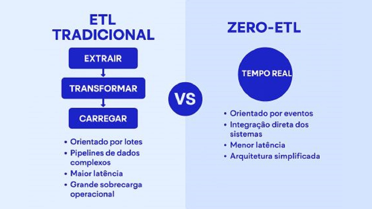ETL está com os dias contados?
